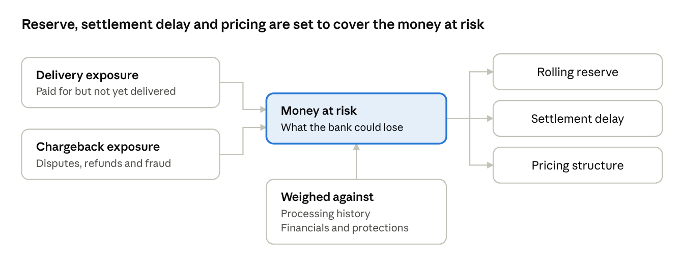 Reserve, settlement delay and pricing are set to cover the money at risk. Delivery exposure (paid for but not yet delivered) and chargeback exposure (disputes, refunds and fraud) are weighed against processing history, financials and protections to determine the rolling reserve, settlement delay and pricing structure.