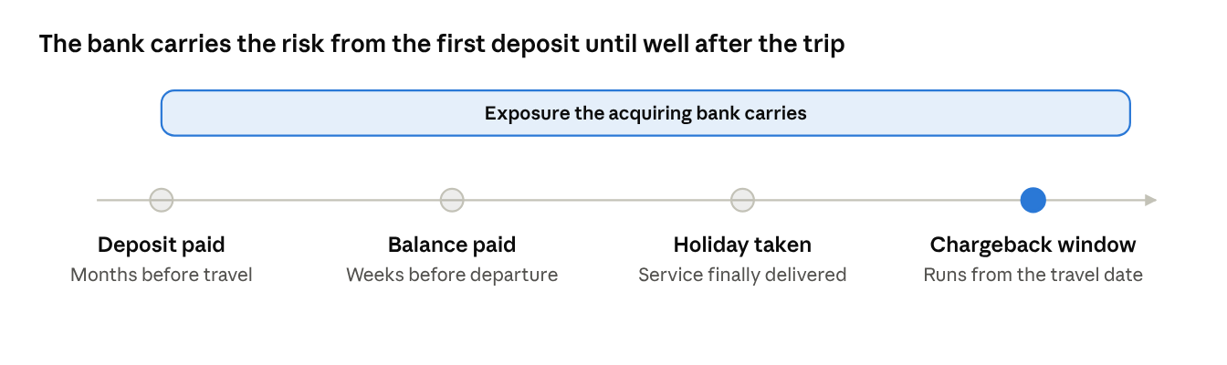 The bank carries the risk from the first deposit until well after the trip: deposit paid months before travel, balance paid weeks before departure, holiday taken when the service is finally delivered, then the chargeback window runs from the travel date.
